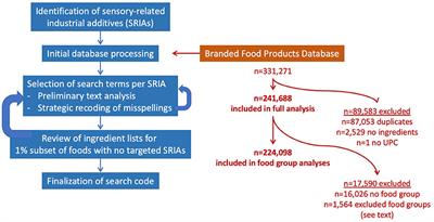 Sensory-Related Industrial Additives in the US Packaged Food Supply